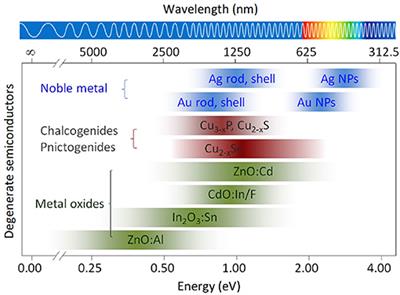 Colloidal Plasmonic Nanoparticles for Ultrafast Optical Switching and Laser Pulse Generation